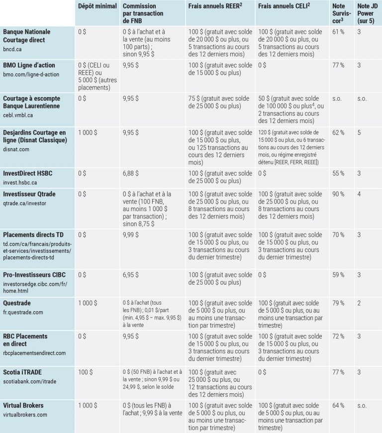 Comparatif Tarifs Courtiers En Ligne Courtiers En Ligne 4977